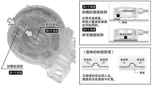 初期漏液(警報)和異常漏液(緊急停止)、按狀態區分的雙重檢測。