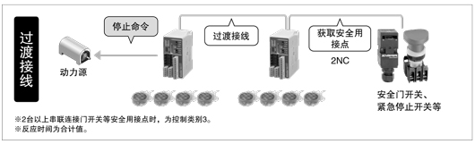控制器與各種安全設備之間搭接線，節省配線、降低成本