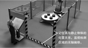 設(shè)置安全激光掃描器后，對光軸偏移進行監(jiān)視