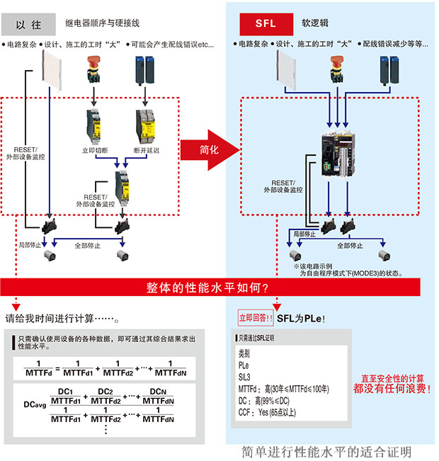 簡化復雜的安全電路