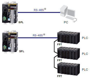 在通用PLC或PC中,可監控SFL的動作狀態。
