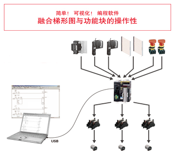 簡單！ 可視化！ 編程軟件 融合梯形圖與功能塊的操作性