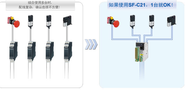 將4臺(tái)安全繼電器單元的功能集中到1臺(tái)機(jī)器?？刂乒窈团渚€都變得簡(jiǎn)!!!!