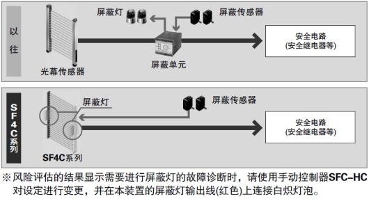 安全性、生產性、削減成本〔屏蔽控制功能〕