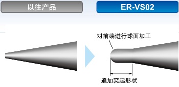 將放電針的前端形狀調為最佳狀態，從而進一步提高離子生成能力的穩定性（正在申請專利）