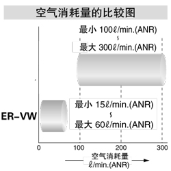 最小消耗空氣流量 15l/min.（ANR）