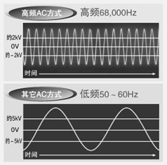 68,000Hz的高頻AC方式，可實現最高水平的靜電消除