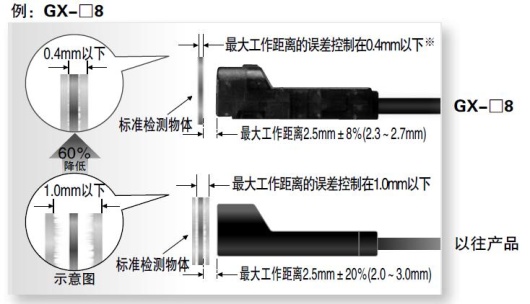 溫度特性達到±8％以內