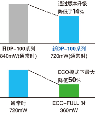 功耗降低14%(通常時)