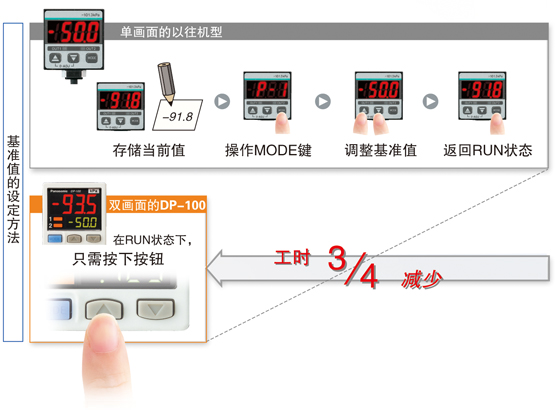 可同時顯示“當前值”和“基準值”、直接設定基準值