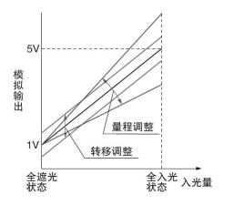 配備系數(shù)和偏移量調(diào)整功能