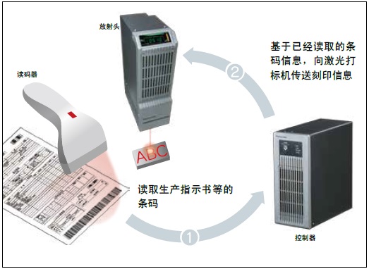 與讀碼器的連接