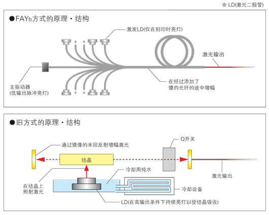 用FAYb方式解決舊方式中激光打標機的問題點！