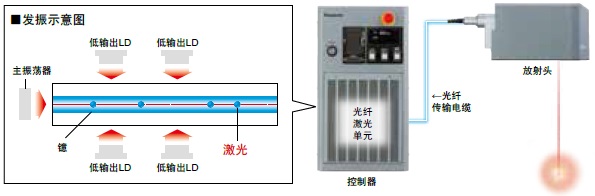 FAYb(光纖)激光的發振原理和特點
