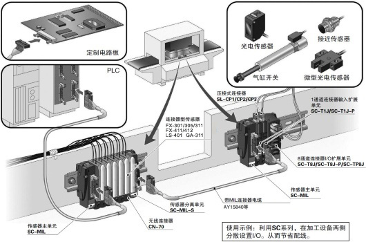 MIL連接器一次最多可連接16個I／O設備