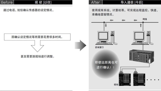 設備的遠程監控