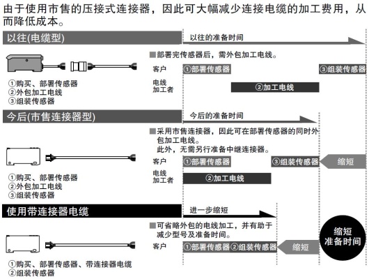 使用市售連接器削減加工準備時間＆維護型號