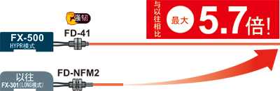 配備實現長距離感應的HYPR模式