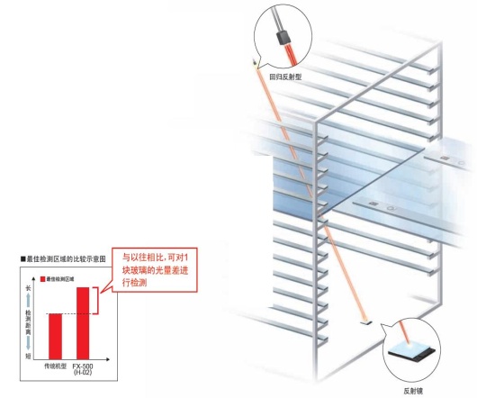 在難以獲得光量的長距離下，也可檢測光量 [H-02模式]