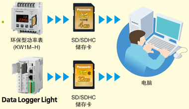 沒有電纜線也可進行數據傳輸 可以使用SD/SDHC儲存卡，進行數據的交換