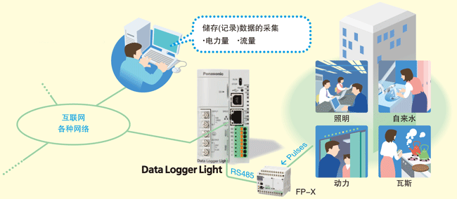 樓宇?店鋪的節(jié)能構(gòu)成圖