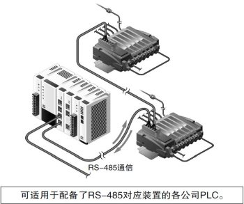 無需選擇上位機型(PLC)的高通用性