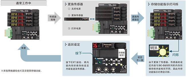 配備存儲(chǔ)功能，維護(hù)簡(jiǎn)便