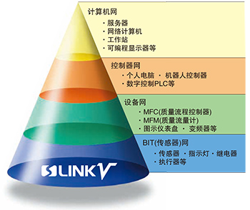 理想的省配線系統(tǒng)，可滿足FA現(xiàn)場的嚴格要求