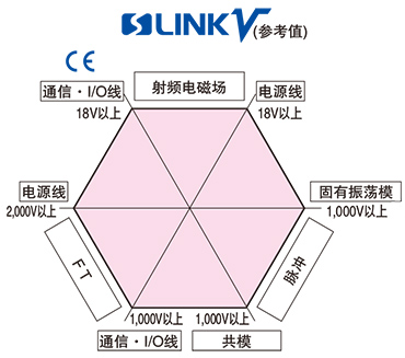 優(yōu)秀的抗干擾性能