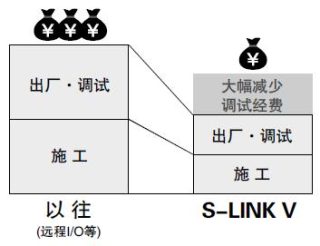 縮短施工時間、節(jié)省施工經(jīng)費