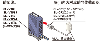 連接設備與S-LINK V I/O單元的連接