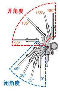 開角度?閉角度可設定4個階段