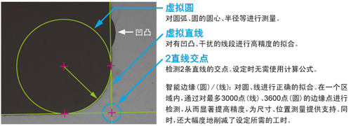 虛擬圓 對圓弧、圓的圓心，半徑燈進行測量。