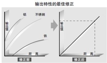 檢測物為不銹鋼和鐵時，直線性為±0.3%F.S.
