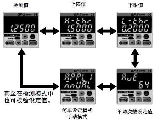數字輸入顯示使設定容易